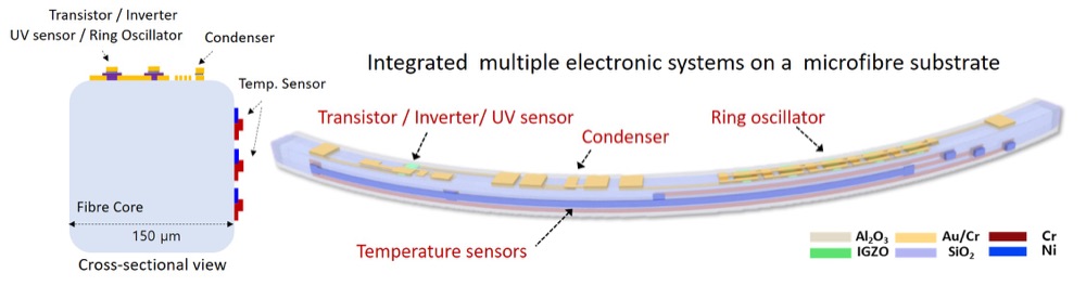Fiber transistor and inverter architecture
