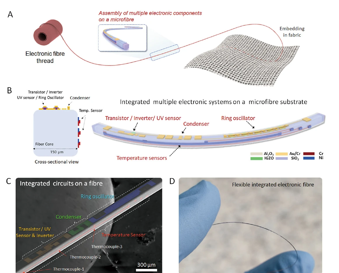 Multiple electronic components integrated along a flexible microfibre